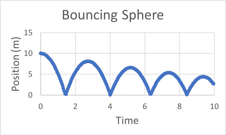 Falling Sphere, Position vs. Time