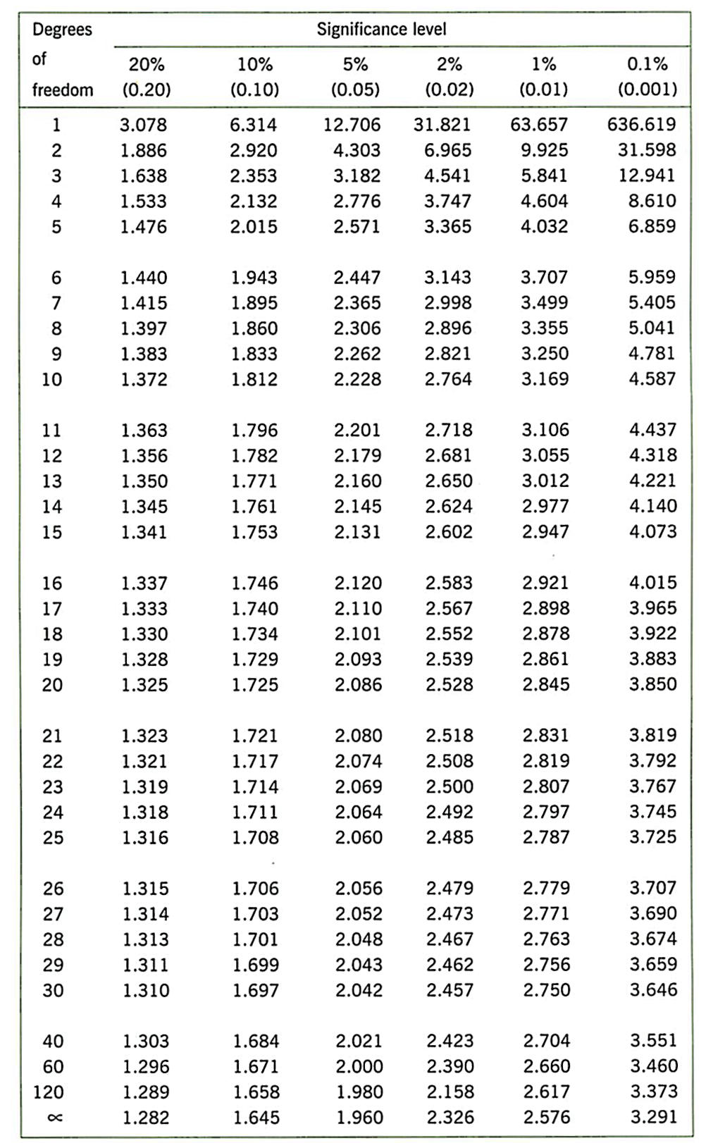 t-value table