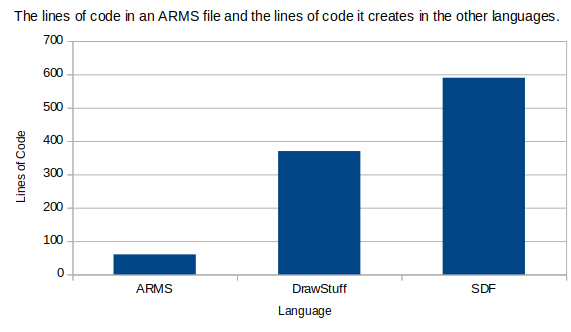 Lines of code comparison.