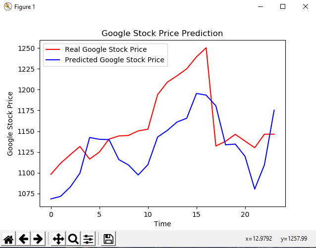 Predicted and Real Stock Price in Dollars vs Time in Days
